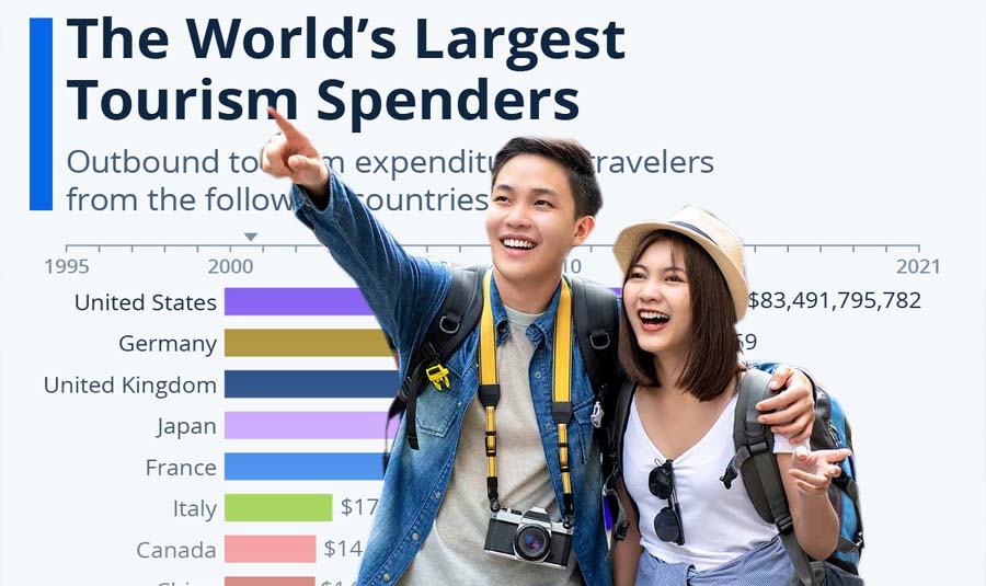China recovers highest spenders