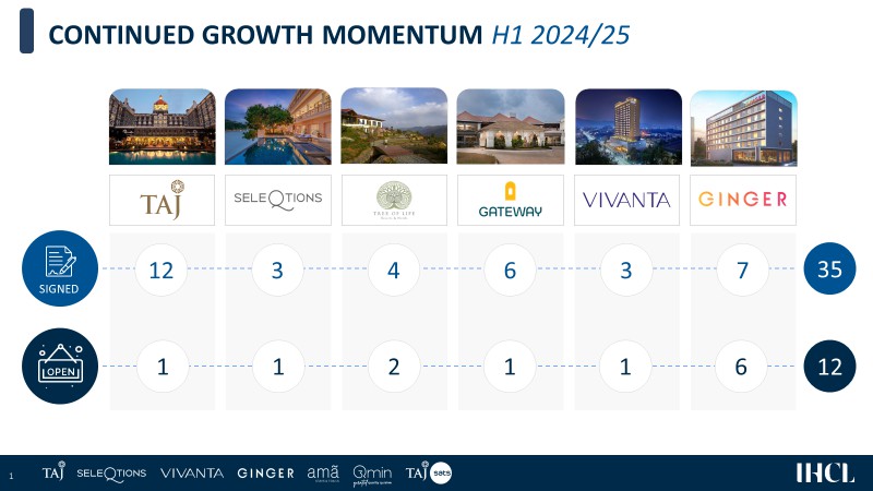 IHCL ACCELERATES ITS GROWTH MOMENTUM IN H1 FY25 WITH 35 SIGNINGS AND 12 NEW HOTEL OPENINGS