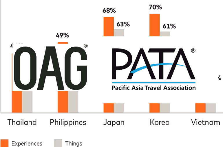 PATA and OAG renew strategic partnership to enhance data driven insights for Asia Pacific travel