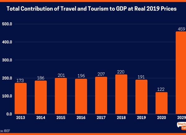 Indias Tourism Sector Achieves Milestone Growth Contributes 199.6 Billion to GDP in 2024